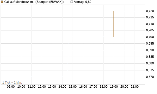 Call auf Mondelez Int. [Morgan Stanley & Co. Int. plc] Chart