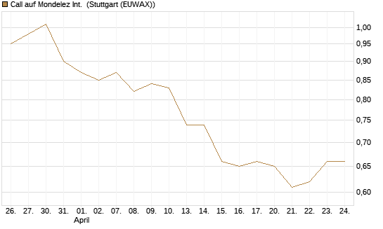 Call auf Mondelez Int. [Morgan Stanley & Co. Int. plc] Chart