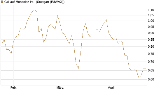 Call auf Mondelez Int. [Morgan Stanley & Co. Int. plc] Chart