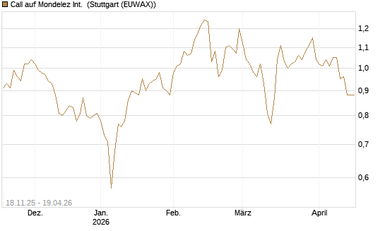 Call auf Mondelez Int. [Morgan Stanley & Co. Int. plc] Chart