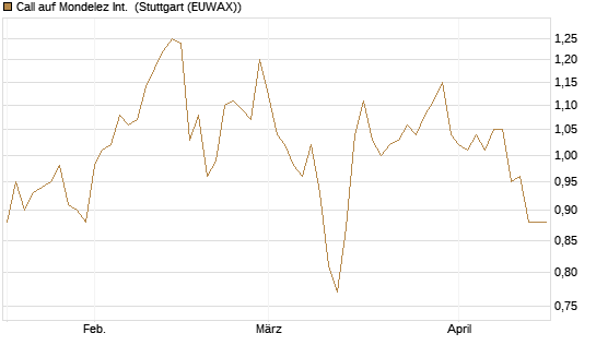 Call auf Mondelez Int. [Morgan Stanley & Co. Int. plc] Chart