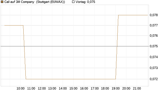 Call auf 3M Company [Morgan Stanley & Co. Int. plc] Chart