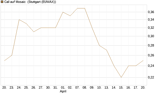 Call auf Mosaic [Morgan Stanley & Co. Int. plc] Chart