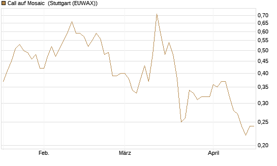 Call auf Mosaic [Morgan Stanley & Co. Int. plc] Chart
