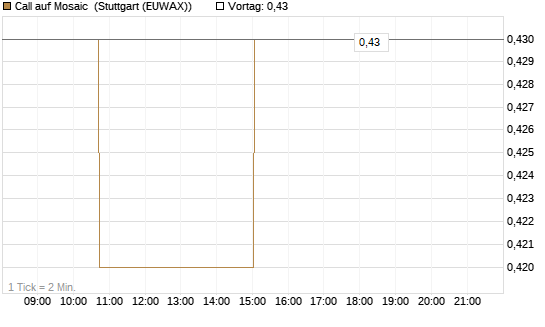 Call auf Mosaic [Morgan Stanley & Co. Int. plc] Chart