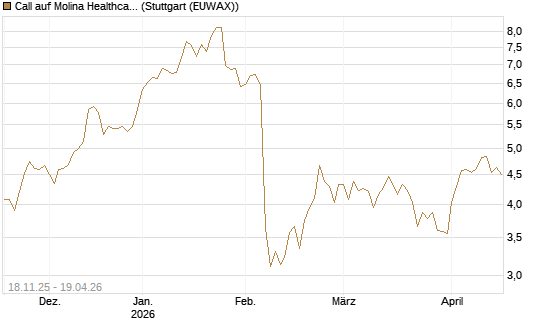 Call auf Molina Healthcare [Morgan Stanley & Co. Int. plc] Chart