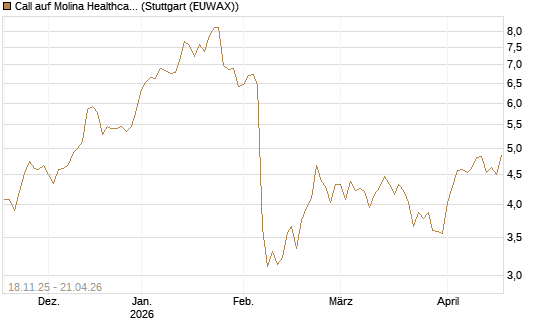 Call auf Molina Healthcare [Morgan Stanley & Co. Int. plc] Chart