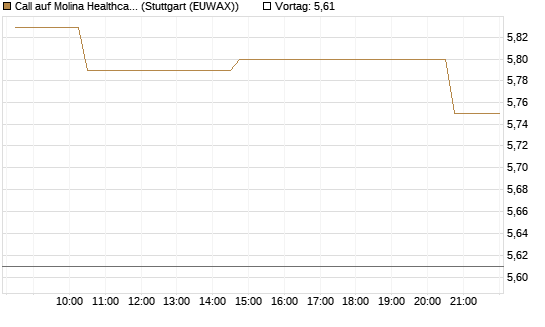 Call auf Molina Healthcare [Morgan Stanley & Co. Int. plc] Chart