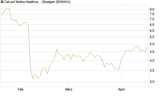 Call auf Molina Healthcare [Morgan Stanley & Co. Int. plc] Chart