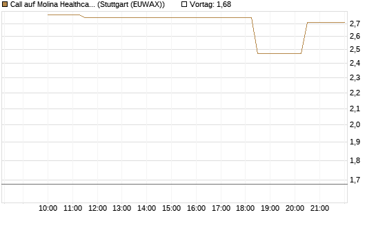 Call auf Molina Healthcare [Morgan Stanley & Co. Int. plc] Chart