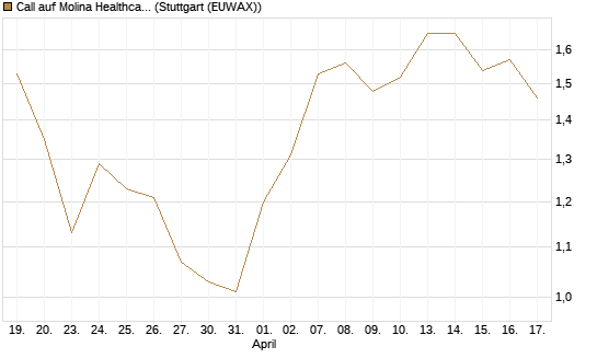 Call auf Molina Healthcare [Morgan Stanley & Co. Int. plc] Chart