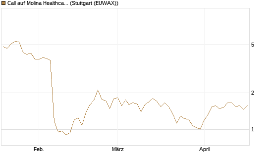 Call auf Molina Healthcare [Morgan Stanley & Co. Int. plc] Chart
