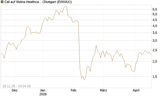 Call auf Molina Healthcare [Morgan Stanley & Co. Int. plc] Chart