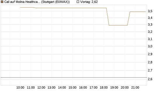 Call auf Molina Healthcare [Morgan Stanley & Co. Int. plc] Chart