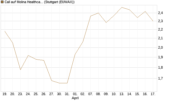 Call auf Molina Healthcare [Morgan Stanley & Co. Int. plc] Chart