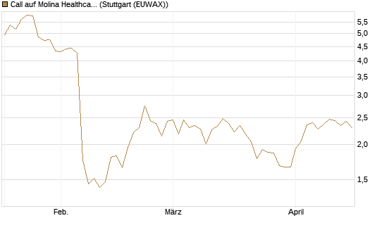 Call auf Molina Healthcare [Morgan Stanley & Co. Int. plc] Chart