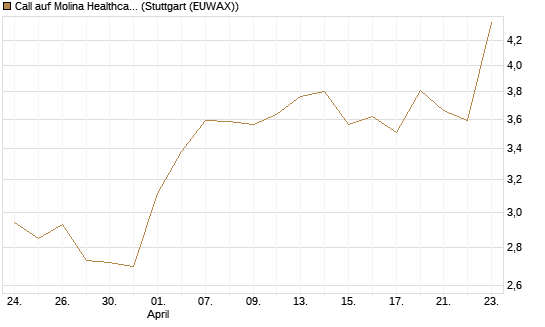 Call auf Molina Healthcare [Morgan Stanley & Co. Int. plc] Chart