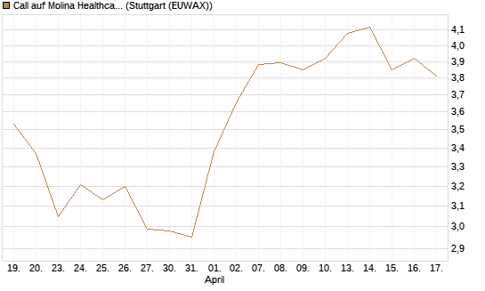 Call auf Molina Healthcare [Morgan Stanley & Co. Int. plc] Chart