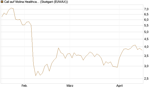 Call auf Molina Healthcare [Morgan Stanley & Co. Int. plc] Chart