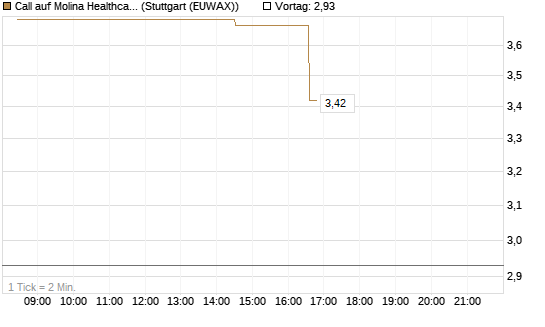 Call auf Molina Healthcare [Morgan Stanley & Co. Int. plc] Chart
