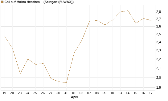 Call auf Molina Healthcare [Morgan Stanley & Co. Int. plc] Chart