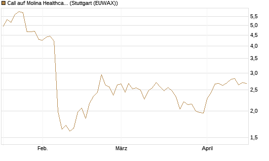 Call auf Molina Healthcare [Morgan Stanley & Co. Int. plc] Chart