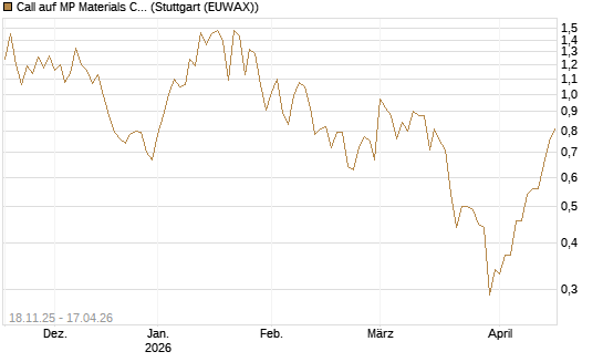 Call auf MP Materials Corp [Morgan Stanley & Co. Int. plc] Chart