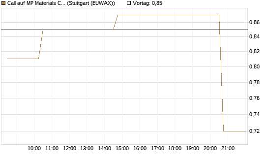 Call auf MP Materials Corp [Morgan Stanley & Co. Int. plc] Chart