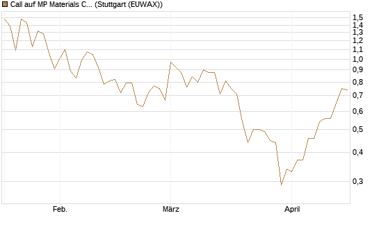 Call auf MP Materials Corp [Morgan Stanley & Co. Int. plc] Chart