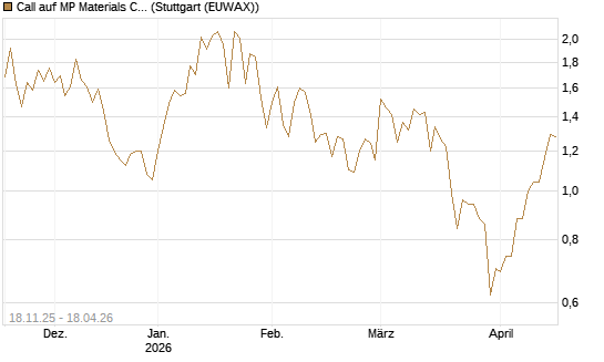 Call auf MP Materials Corp [Morgan Stanley & Co. Int. plc] Chart
