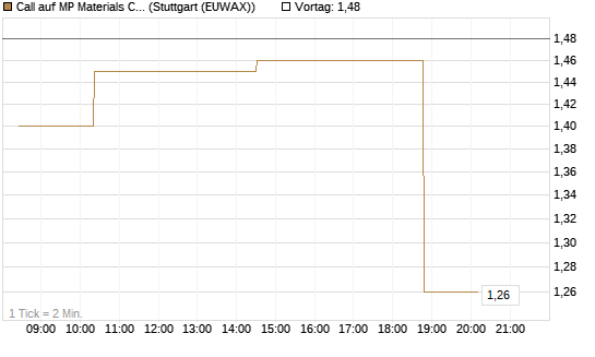 Call auf MP Materials Corp [Morgan Stanley & Co. Int. plc] Chart