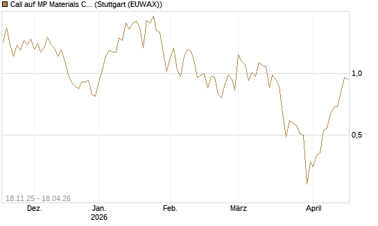 Call auf MP Materials Corp [Morgan Stanley & Co. Int. plc] Chart