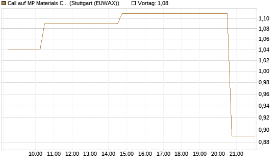 Call auf MP Materials Corp [Morgan Stanley & Co. Int. plc] Chart