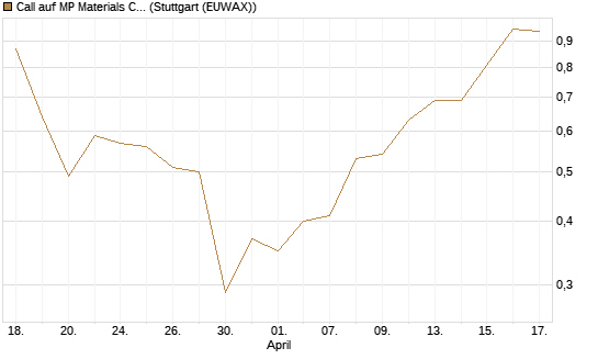 Call auf MP Materials Corp [Morgan Stanley & Co. Int. plc] Chart