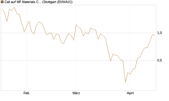 Call auf MP Materials Corp [Morgan Stanley & Co. Int. plc] Chart