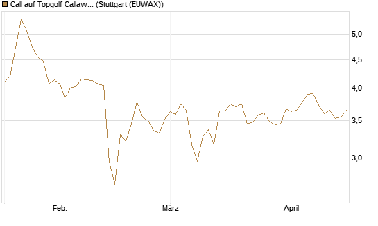 Call auf Topgolf Callaway Brands Corp [Morgan Stanley & Co. Int. plc] Chart
