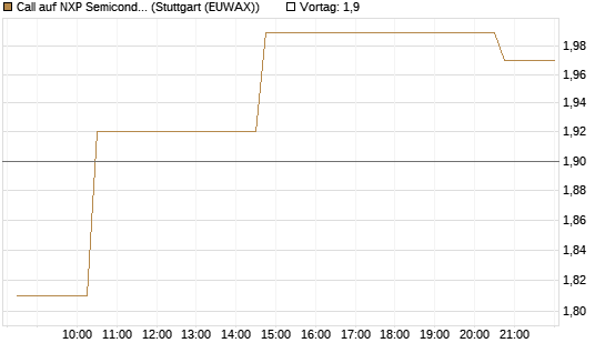 Call auf NXP Semiconductors N.V. [Morgan Stanley & Co. Int. plc] Chart