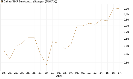 Call auf NXP Semiconductors N.V. [Morgan Stanley & Co. Int. plc] Chart