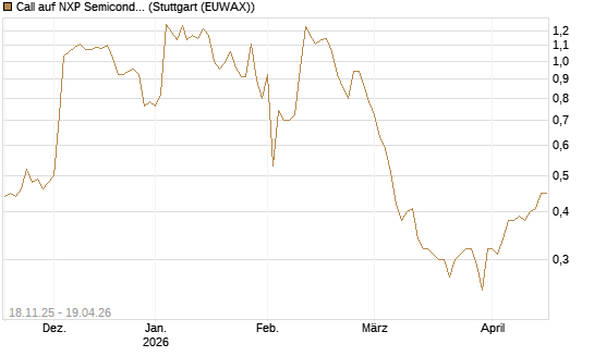 Call auf NXP Semiconductors N.V. [Morgan Stanley & Co. Int. plc] Chart