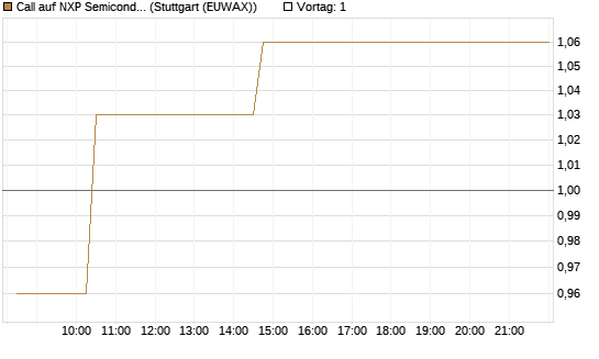 Call auf NXP Semiconductors N.V. [Morgan Stanley & Co. Int. plc] Chart