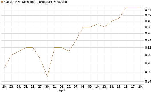 Call auf NXP Semiconductors N.V. [Morgan Stanley & Co. Int. plc] Chart