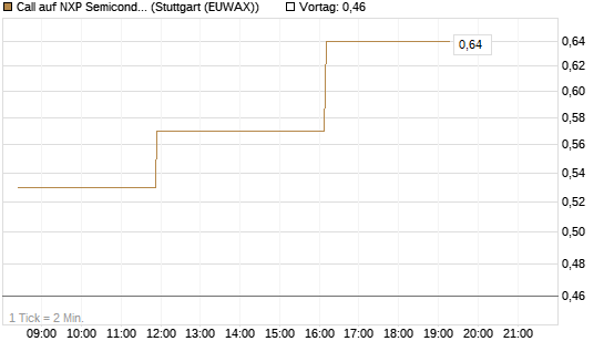 Call auf NXP Semiconductors N.V. [Morgan Stanley & Co. Int. plc] Chart