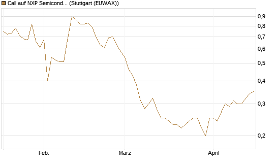 Call auf NXP Semiconductors N.V. [Morgan Stanley & Co. Int. plc] Chart
