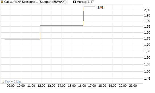 Call auf NXP Semiconductors N.V. [Morgan Stanley & Co. Int. plc] Chart