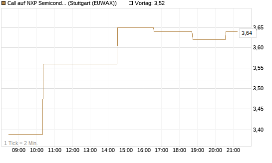 Call auf NXP Semiconductors N.V. [Morgan Stanley & Co. Int. plc] Chart