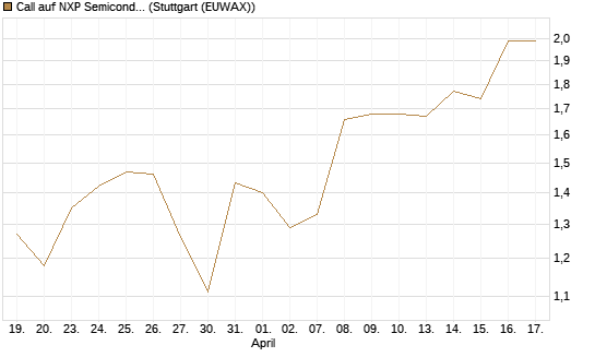 Call auf NXP Semiconductors N.V. [Morgan Stanley & Co. Int. plc] Chart