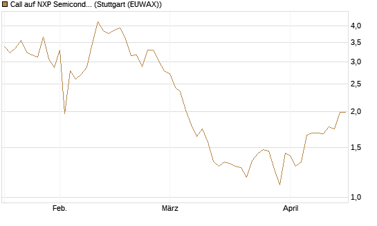 Call auf NXP Semiconductors N.V. [Morgan Stanley & Co. Int. plc] Chart