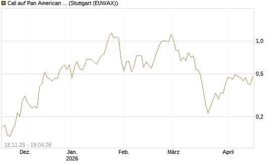 Call auf Pan American Silver [Morgan Stanley & Co. Int. plc] Chart