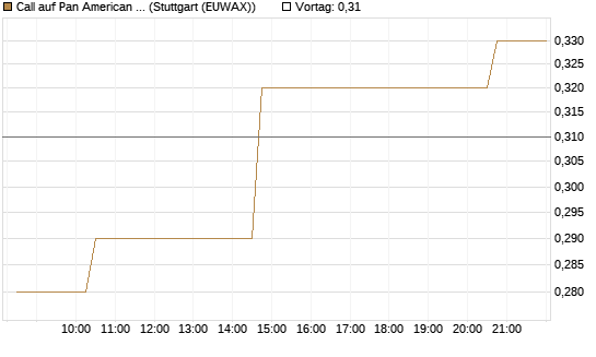 Call auf Pan American Silver [Morgan Stanley & Co. Int. plc] Chart