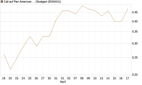Call auf Pan American Silver [Morgan Stanley & Co. Int. plc] Chart